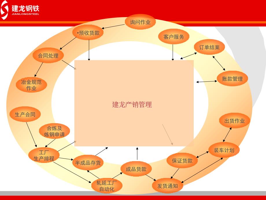 建龙钢铁产销一体化下的信息化建设规划汇报_第4页