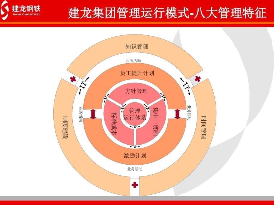 建龙钢铁产销一体化下的信息化建设规划汇报_第5页