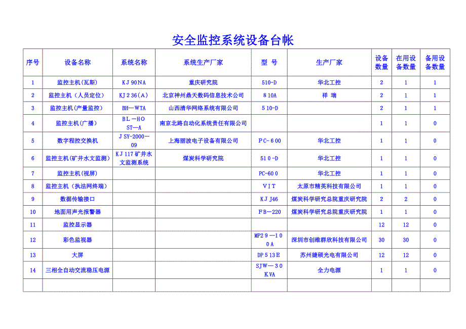 安全监控系统设备台账.doc_第1页