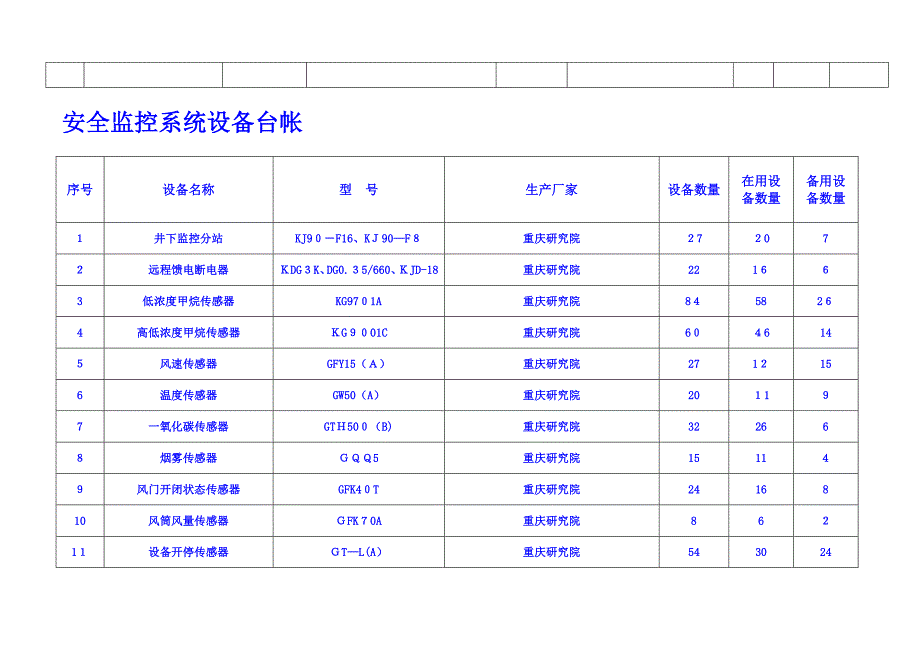 安全监控系统设备台账.doc_第2页