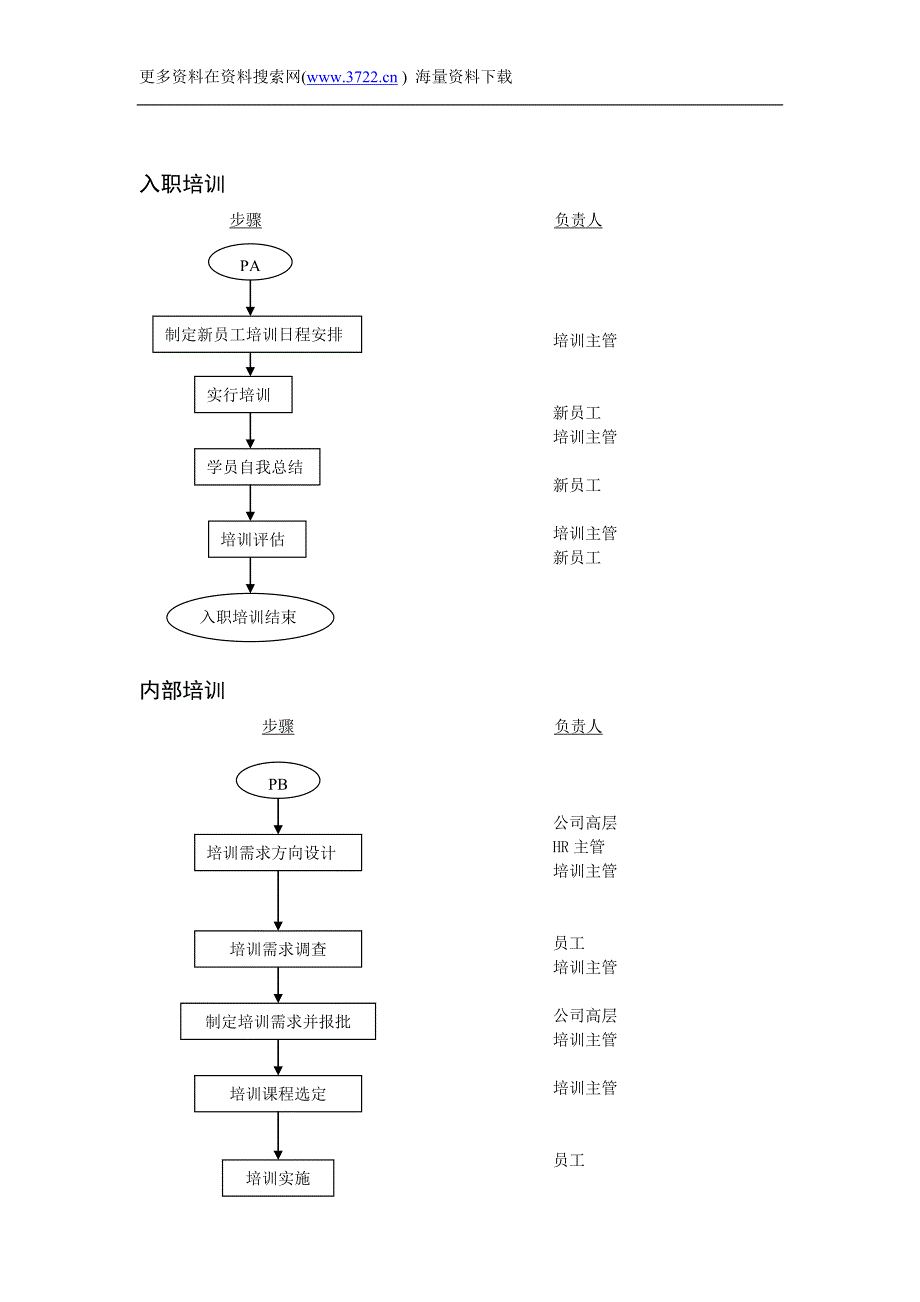 流程管理-公司内部培训操作流程图（DOC 10页）.doc_第2页