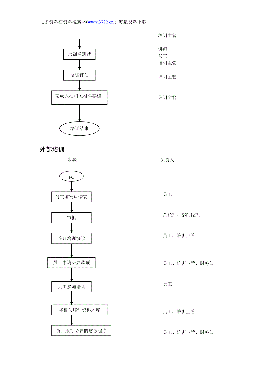 流程管理-公司内部培训操作流程图（DOC 10页）.doc_第3页