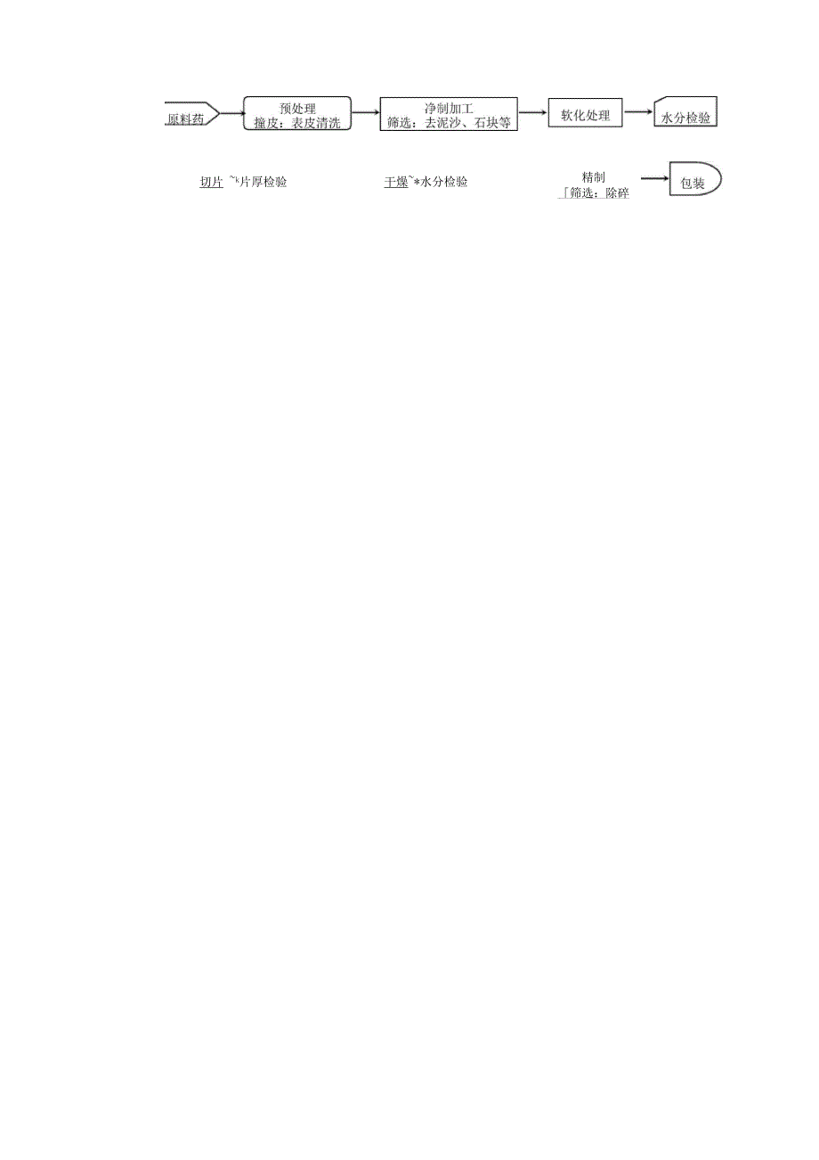 中药饮片生产工序及质量控制_第4页