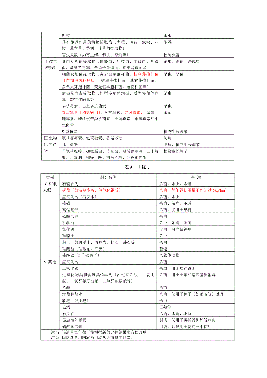 绿色食品农药使用准则_第3页