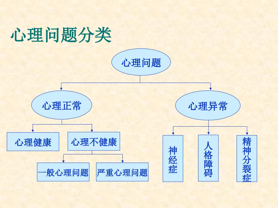 13心理委员第二次心理培训(精神分裂症)_第2页