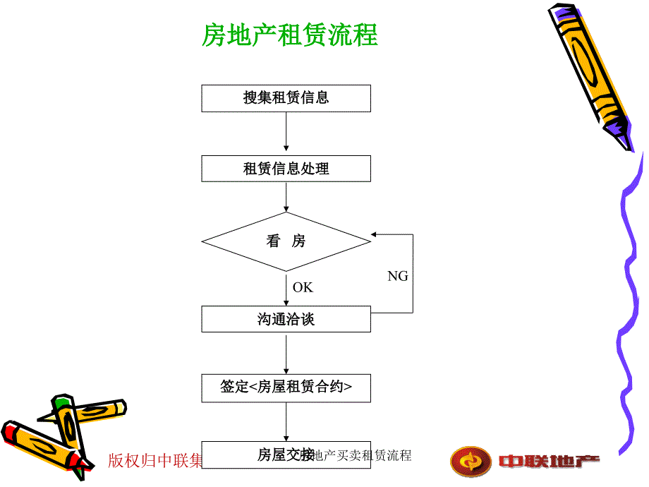 房地产买卖租赁流程课件_第4页