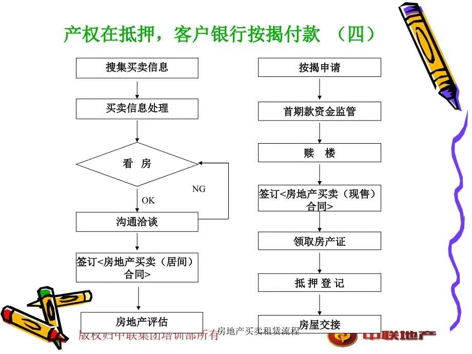 房地产买卖租赁流程课件_第5页