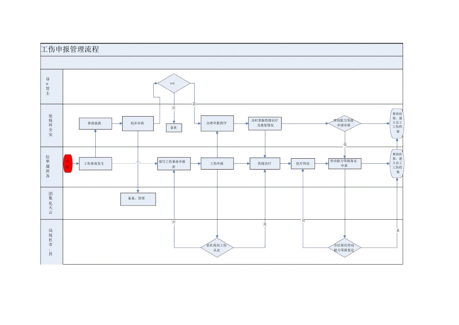 集团工伤申报管理流程_第1页