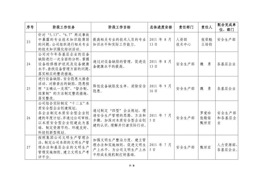 百日安全生产整顿行动方案_第5页