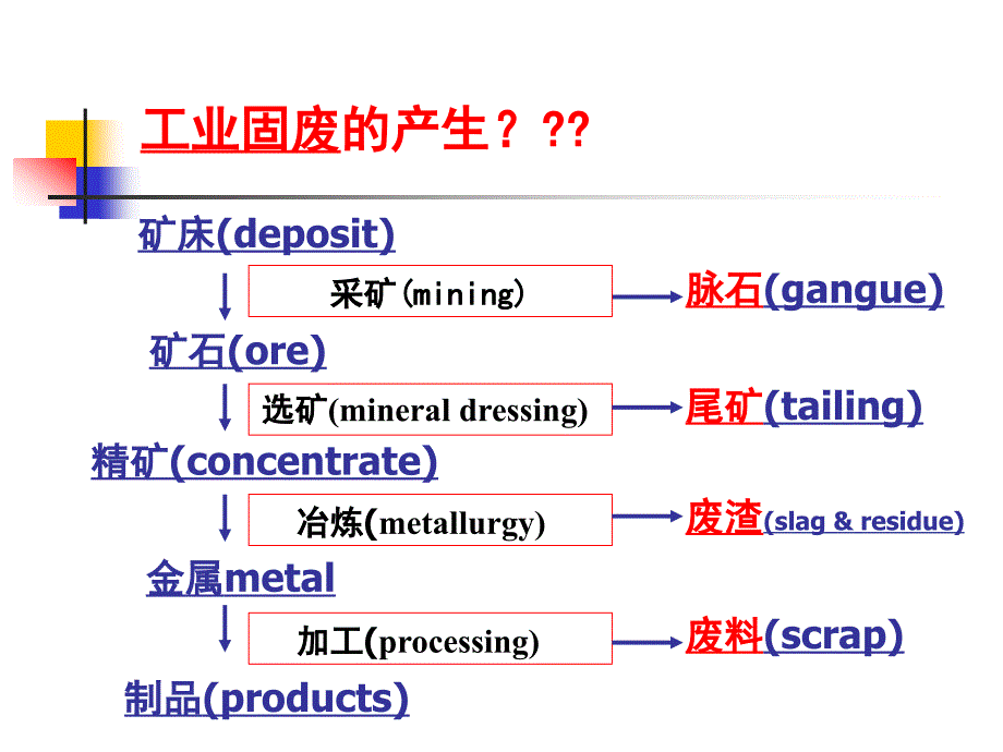 工业固废中有价成分的提取原理_第3页