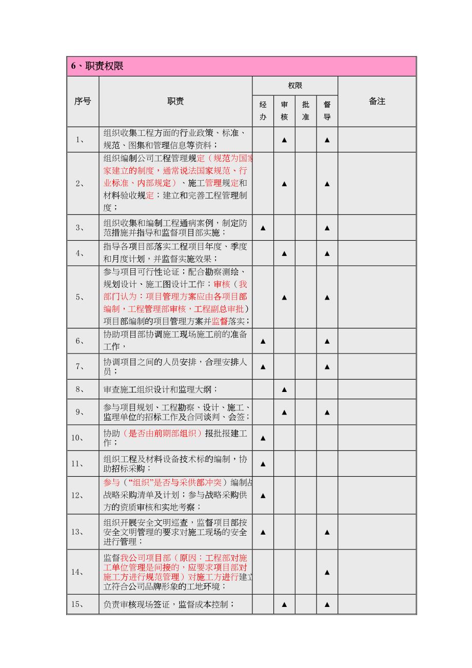 企业工程管理部各岗位职责_第3页