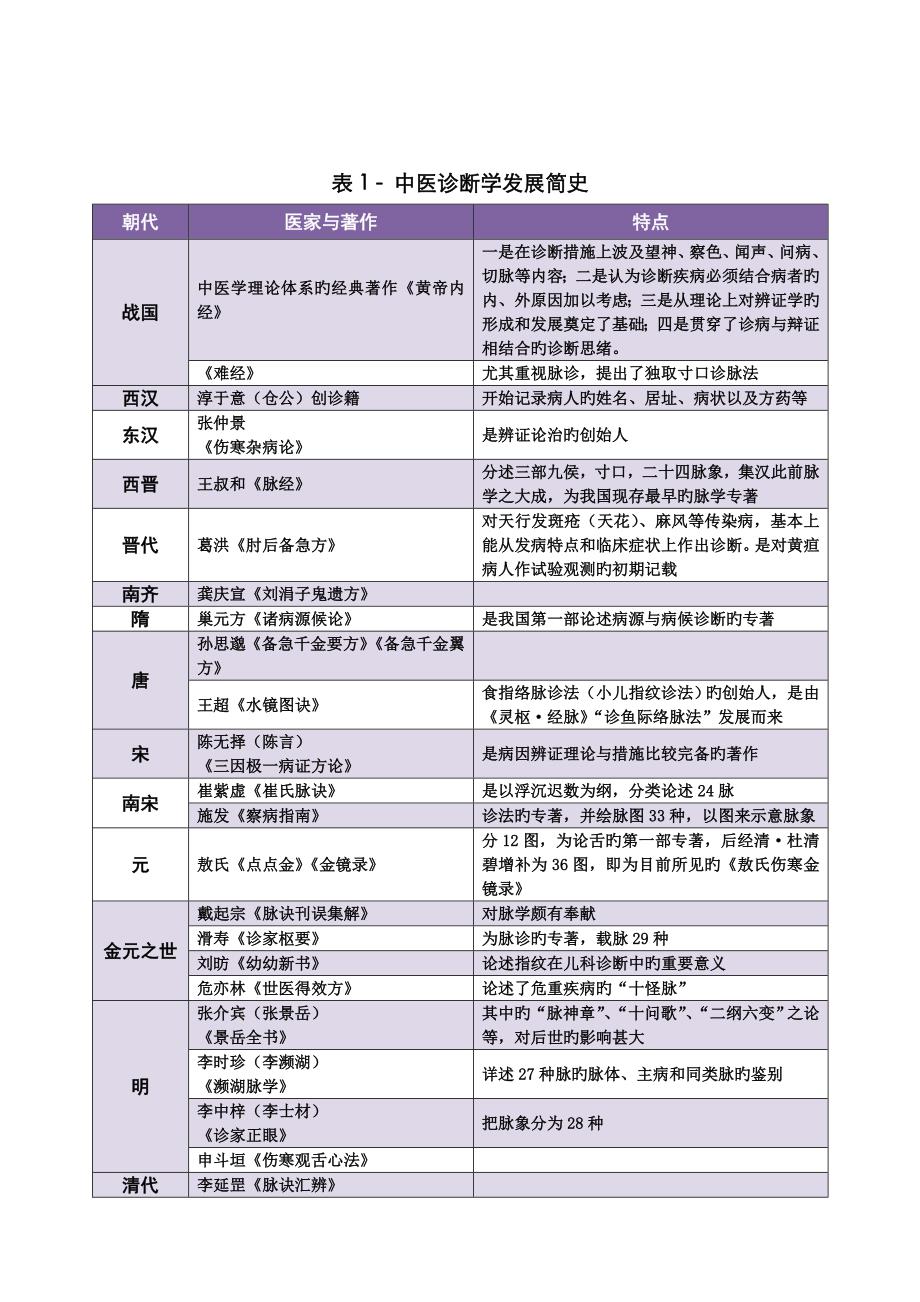 2023年X年中医内科主治医师考试中医诊断学资料整理_第1页