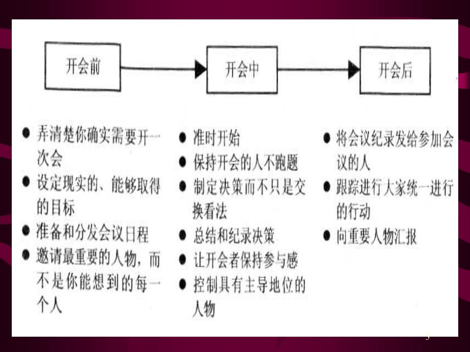 开会的艺术加精版_第3页