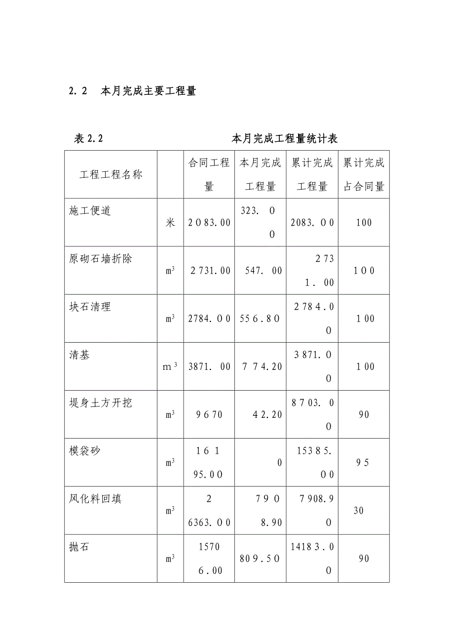 堤应急加固工程监理月报_第3页