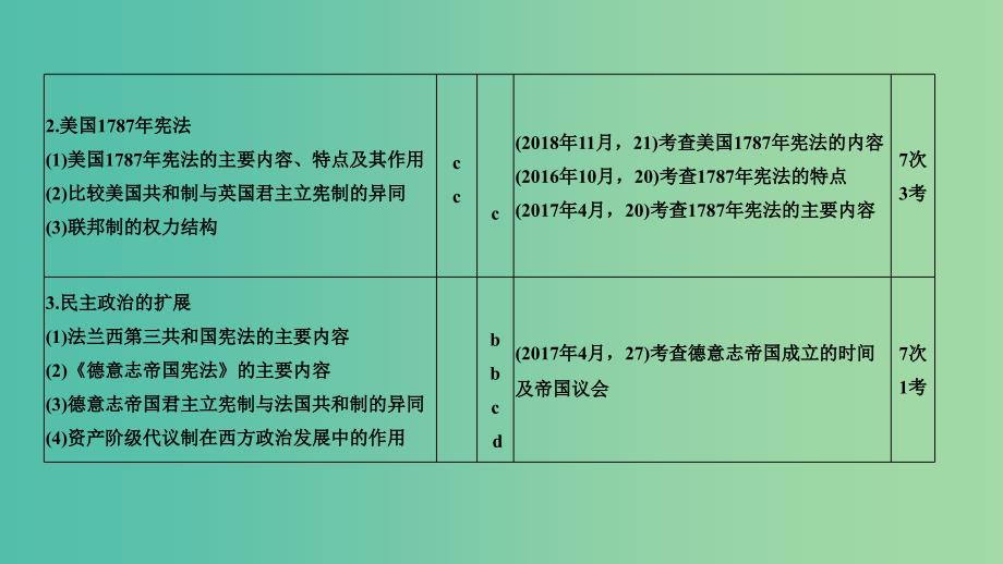 2019高考历史总复习专题十欧美资产阶级代议制与社会主义理论及实践第23讲近代西方民主政治的确立与发展课件.ppt_第4页