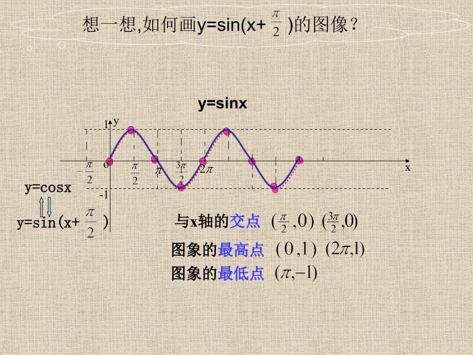 余弦函数的图像与性质_第3页