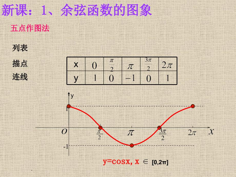 余弦函数的图像与性质_第4页