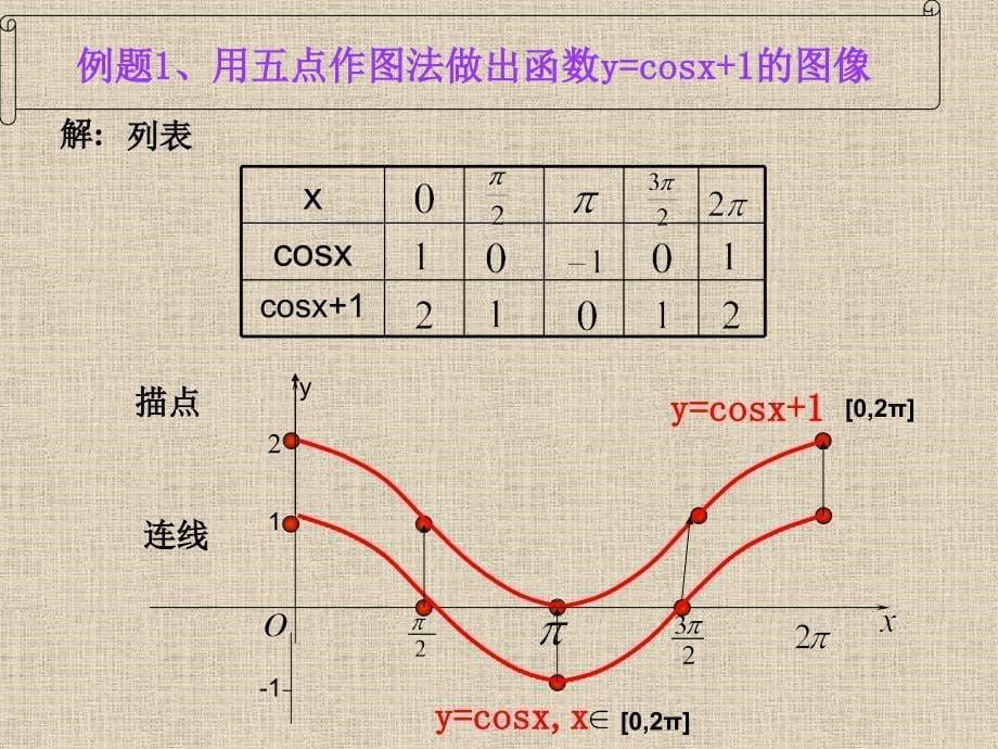 余弦函数的图像与性质_第5页