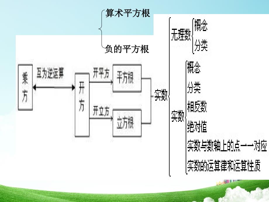 数学八年级下青岛版第七章实数复习课件_第3页