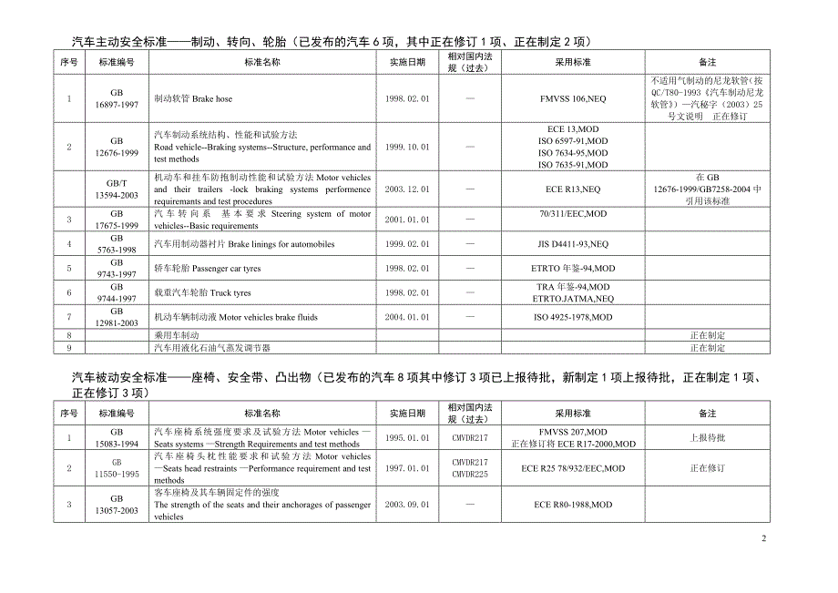 中国汽车强制性标准汇总_第2页