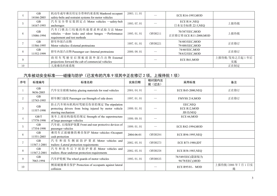 中国汽车强制性标准汇总_第3页