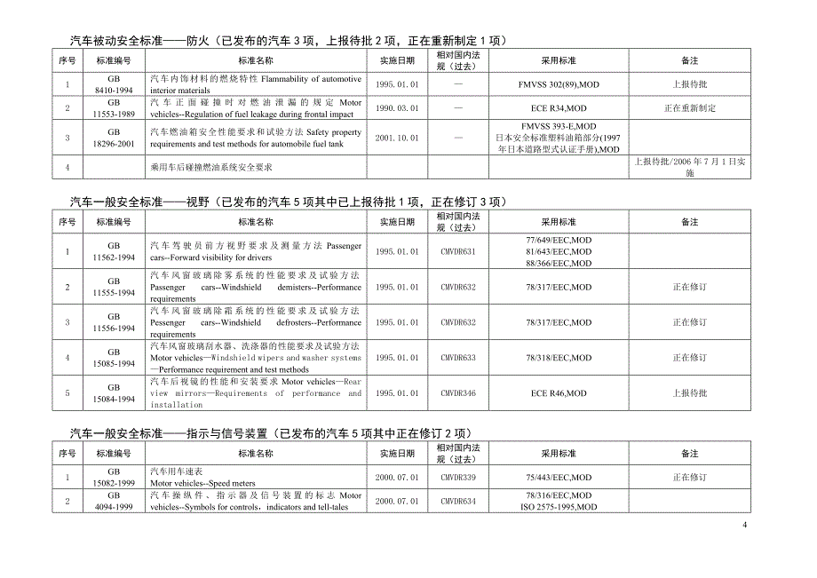 中国汽车强制性标准汇总_第4页