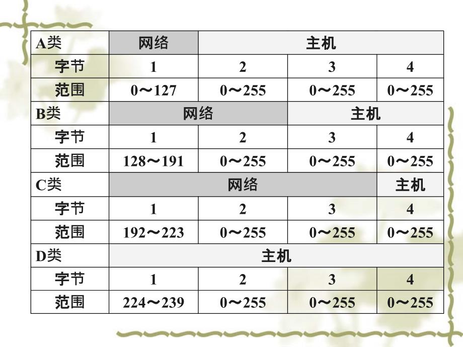 计算机网络-IP地址的分类与子网划分.ppt_第3页