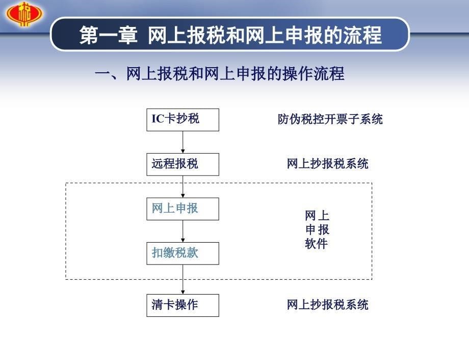 网上抄报税和网上申报的流程培训课程.ppt_第5页