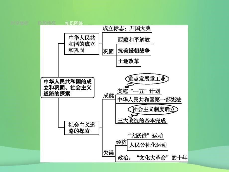 甘肃省中考历史总复习第三部分中国现代史第十一单元中华人民共和国的成立和巩固社会主义道路的探索课件_第5页