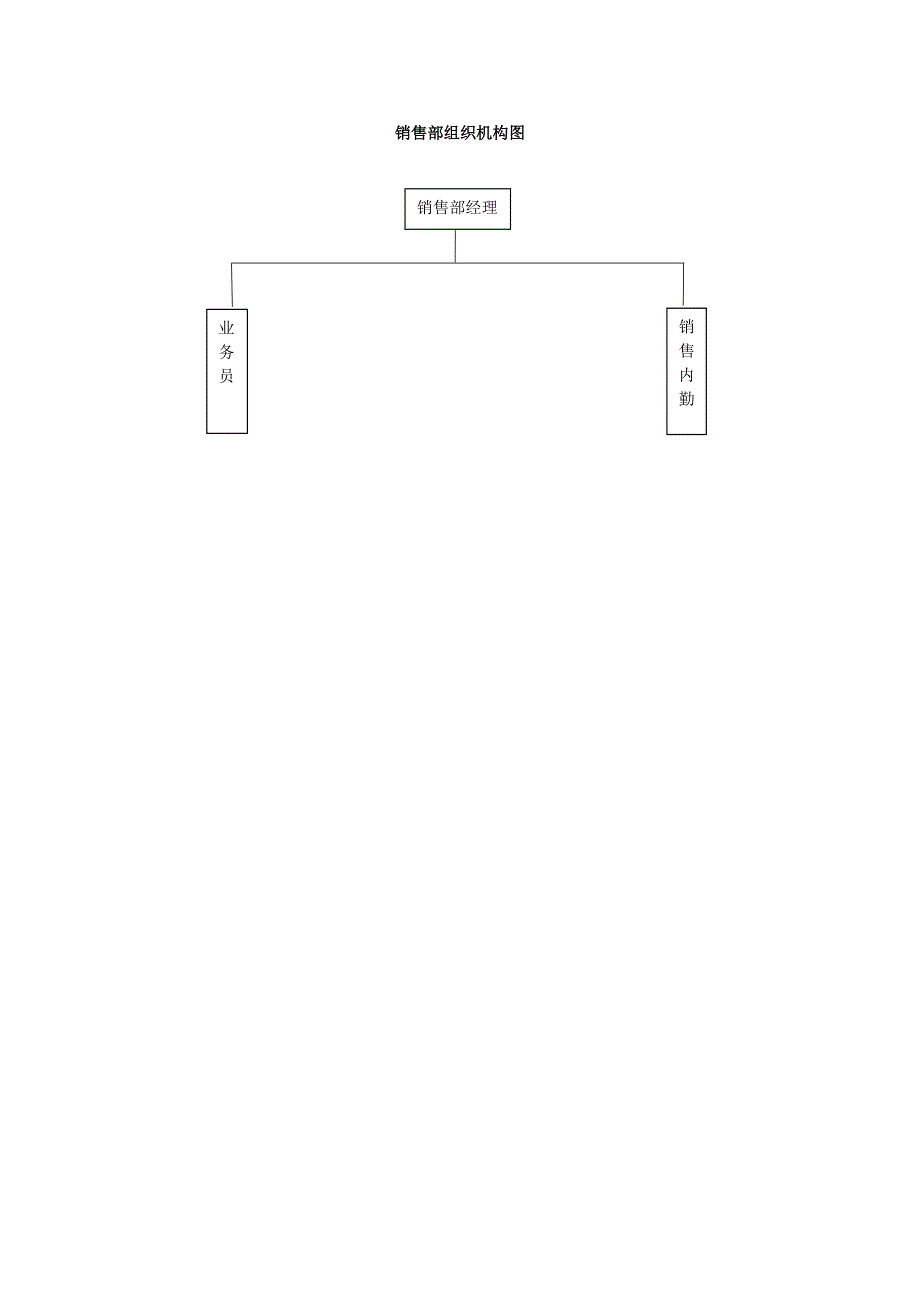 销售部组织机构图及职责.doc_第1页