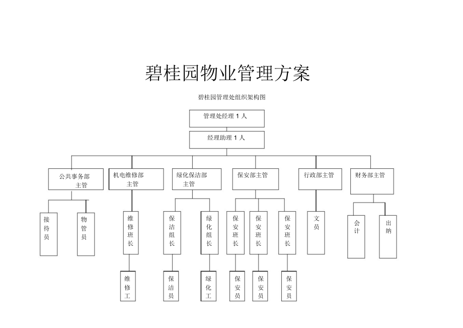 碧桂园物业管理方案_第1页