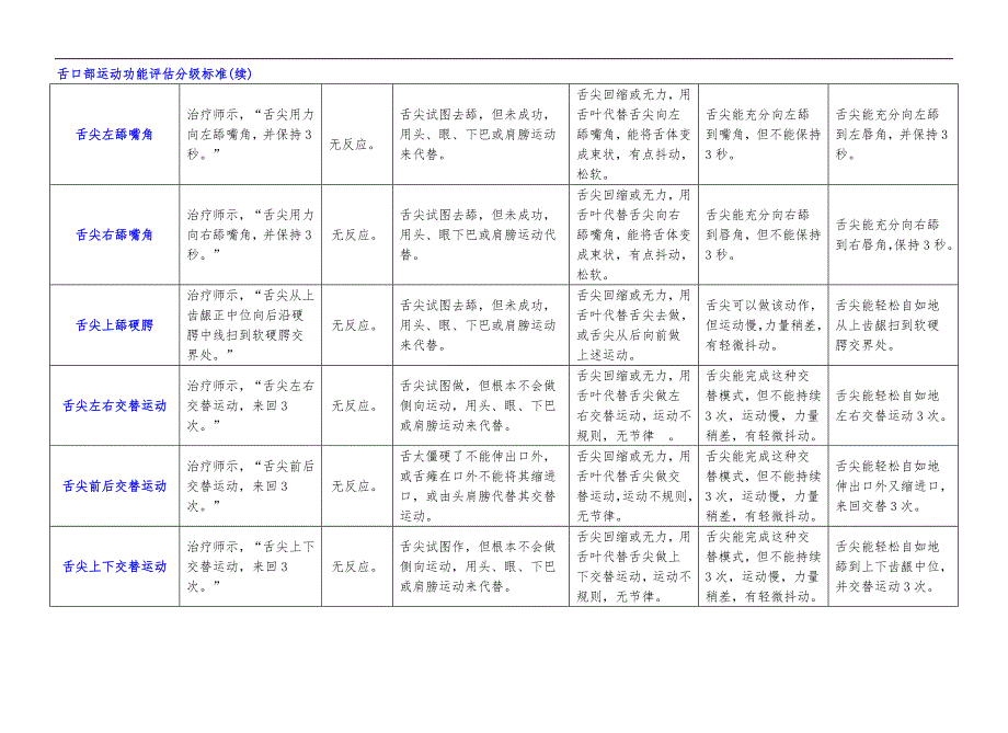 卢红云口部运动功能评估表_第4页