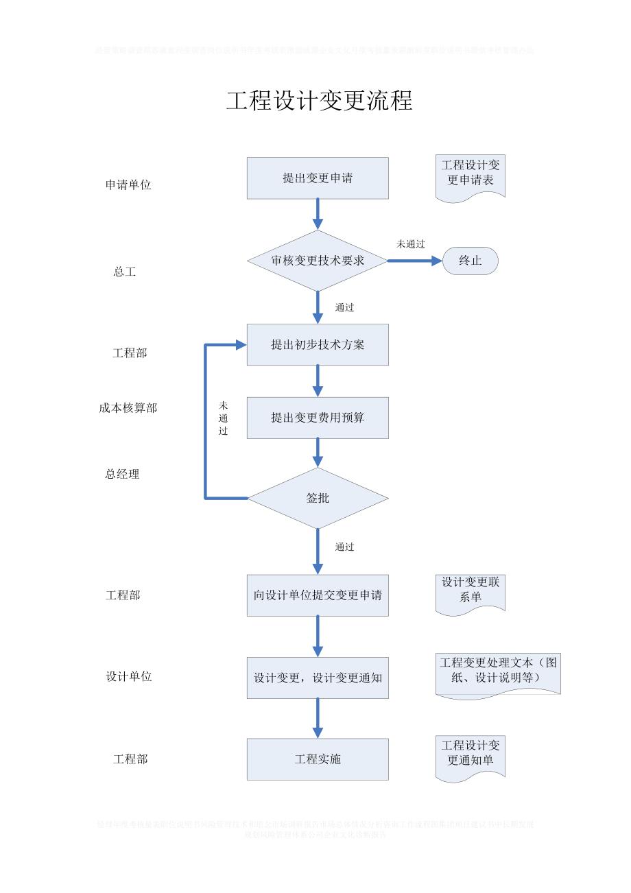 工程设计变更流程_第1页