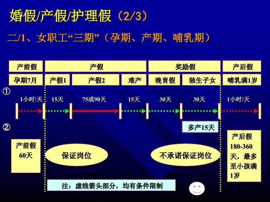 请休假与相关福利待遇改善方案框架0529_第5页