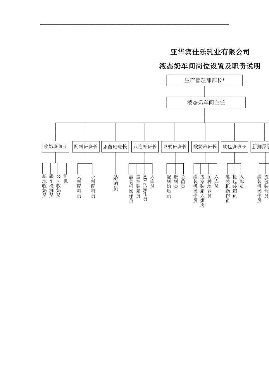 液态奶车间岗位设置及职责说明_第1页