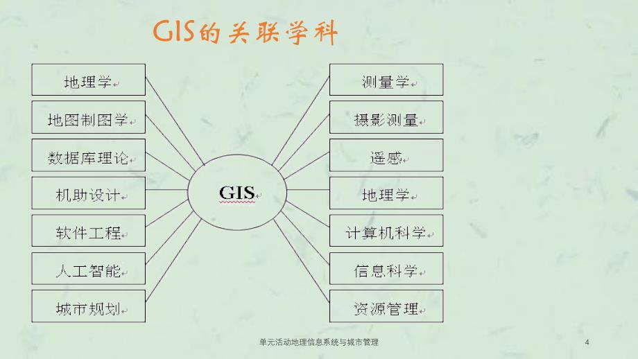 单元活动地理信息系统与城市管理课件_第4页