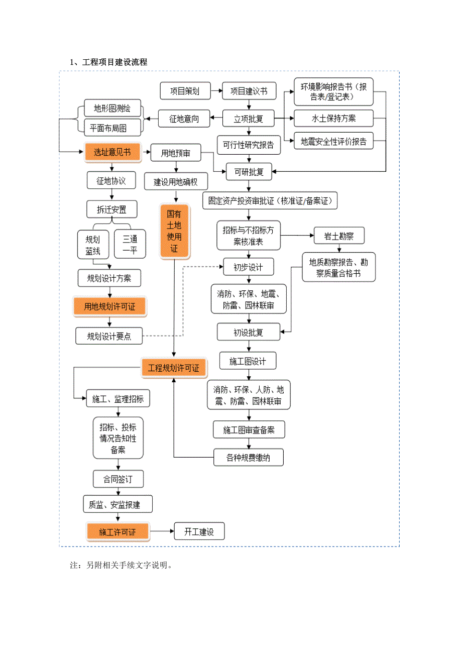 工程施工管理流程图.doc_第3页