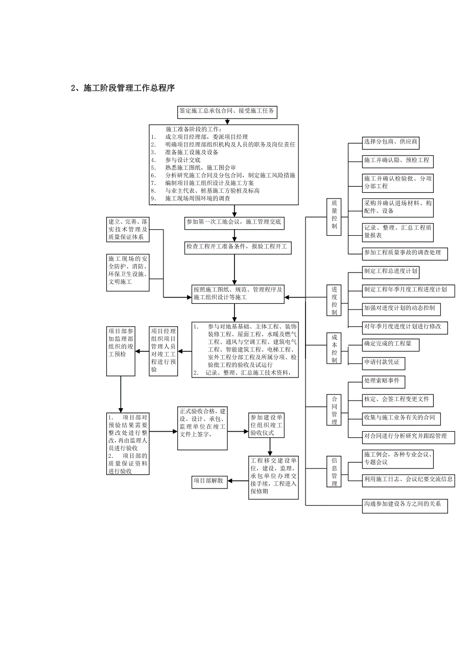 工程施工管理流程图.doc_第4页