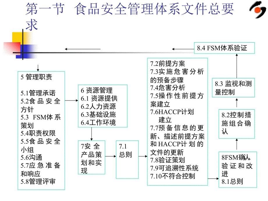 建立ISO9000质量管理体系过程中的关注点课件_第5页