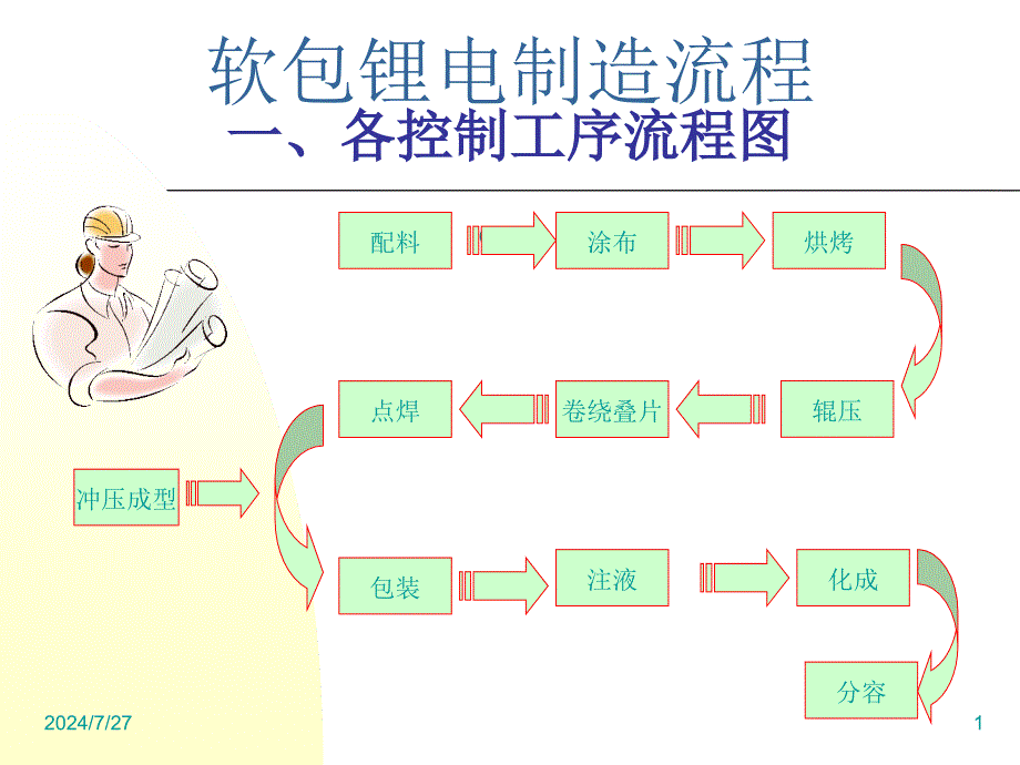 软包锂电制造完整工艺流程_第1页