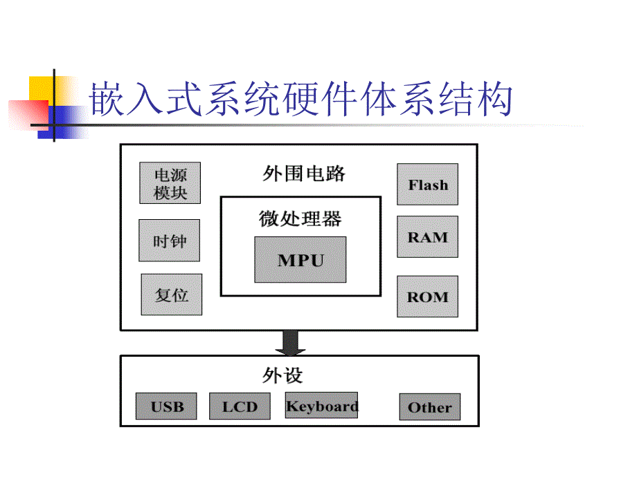 最新嵌入式系统硬件平台6PPT课件_第2页