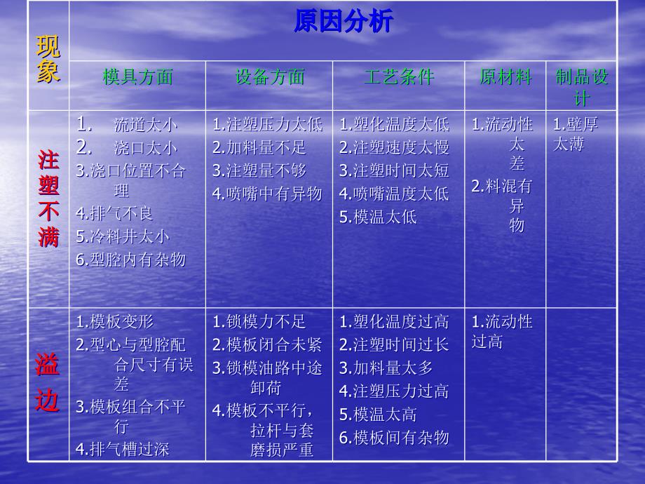 注塑不满溢边缩坑尺寸不稳定熔接痕翘曲划伤气泡龟裂分层不_第4页