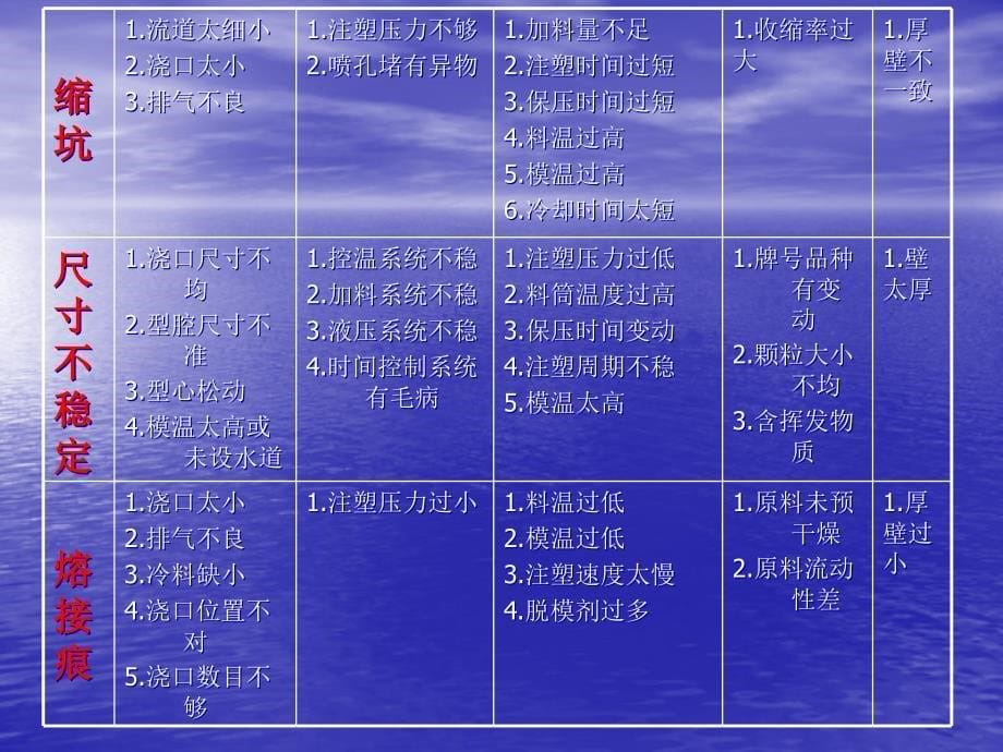 注塑不满溢边缩坑尺寸不稳定熔接痕翘曲划伤气泡龟裂分层不_第5页