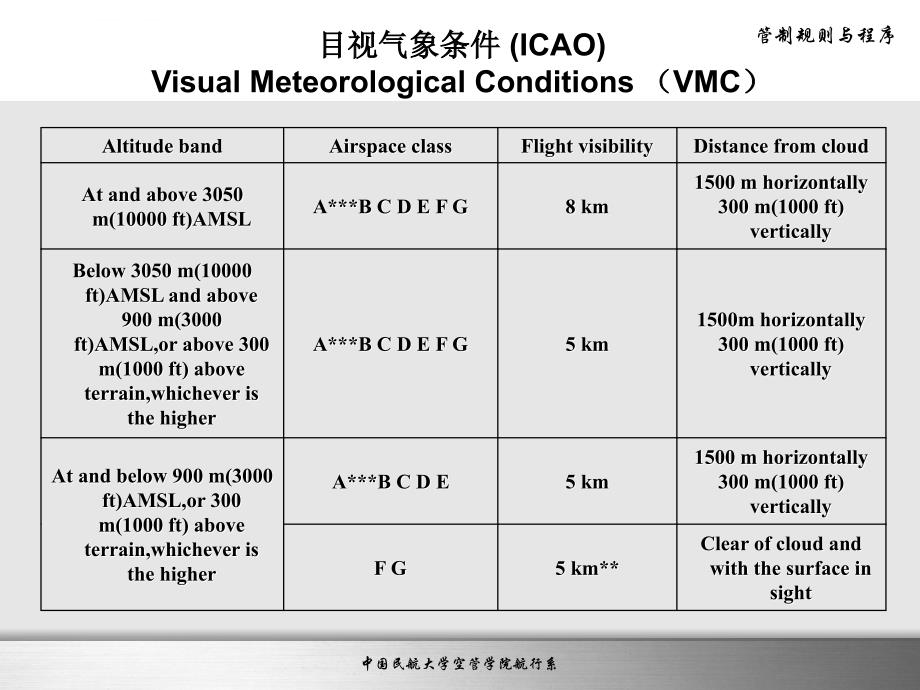 管制规则与程序第二章空中规则(VFR+IFR)ppt课件_第4页