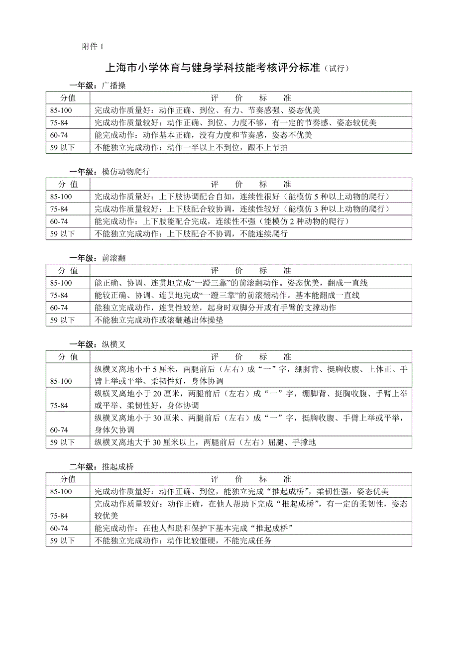 精品上海市小学体育与健身学科技能考核评分标准试行25_第1页