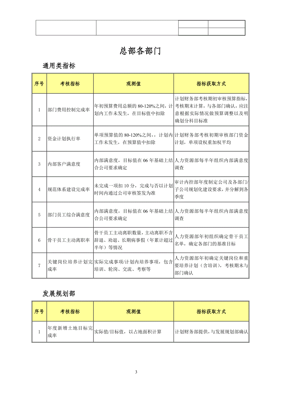 SAPTDYJXGL0507绩效指标库_第3页