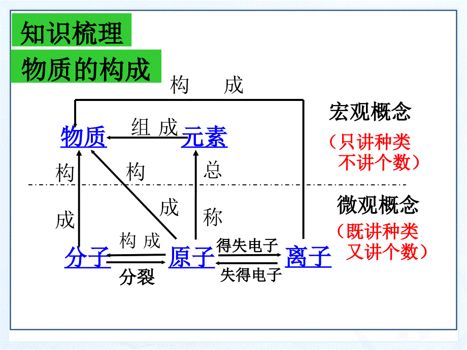 物质构成的奥秘复习课课堂PPT_第3页