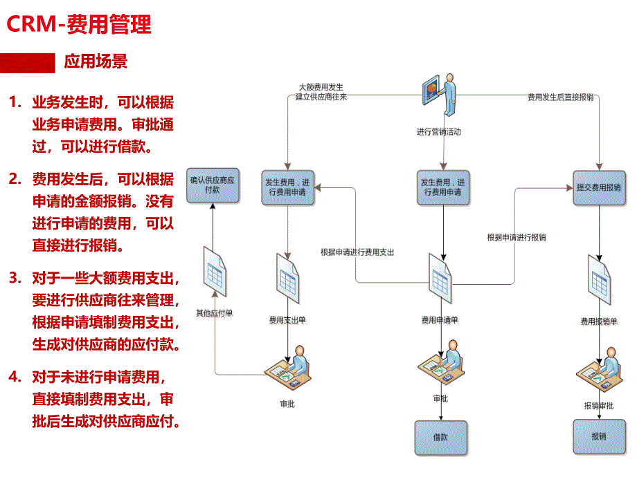 U8V11.1新版功能介绍财务资金费用_第3页