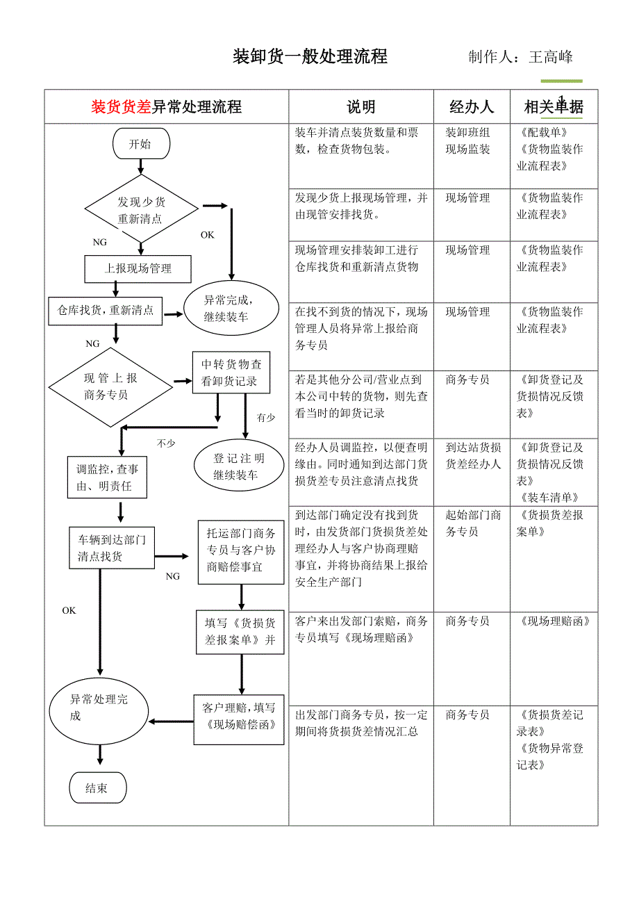 装卸货异常一般处理流程_第1页