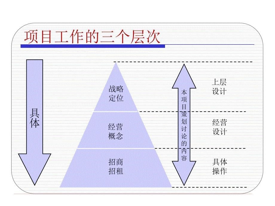 特区国际文化产业交易中心经营战略与整合市场推广策划_第5页